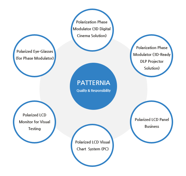 Polarization Phase Modulator (3D Digital Cinema Solution), Polarization Phase Modulator (3D-Ready DLP Projector Solution), Polarized LCD Panel Business, Polarized LCD Visual Chart  System (PC), Polarized LCD Monitor for Visual Testing, Polarized Eye-Glasses (for Phase Modulator)